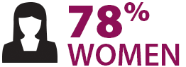 78% Women